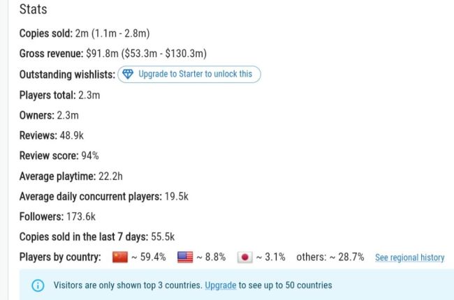 《剑星》PC版发售一个月 Steam销量超200万套